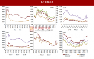7月24日化纤价格涨跌幅情况