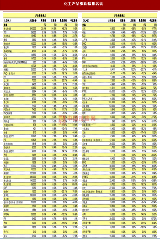 7月24日化工产品价格涨跌幅情况