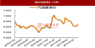 国内汽油基准价格环比上涨 车用液化天然气持稳