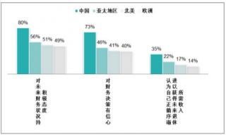 贝莱德：中国投资者信心比例领先全球