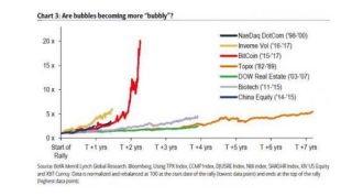 美银美林：比特币泡沫越吹越大 资产投机不局限于债券
