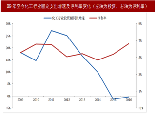 2017年化工行业发展现状及投资增速预测分析（图）