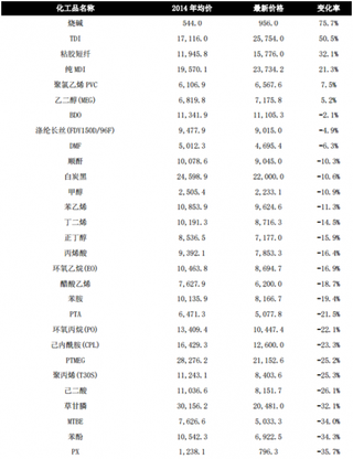 2017年化工行业静态周期及未来价格展望分析（图）