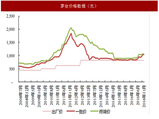 2017年高端白酒行业库存及投资需求分析（图）