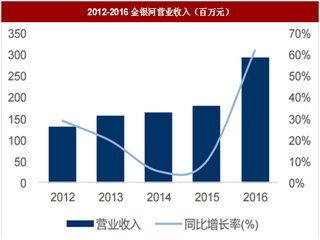 金银河：营业收入持续增长 锂电设备订单放量（图）