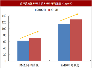 2017年我国防治大气污染行业环境问题企业占比与各地城市空气质量状况分析（图）