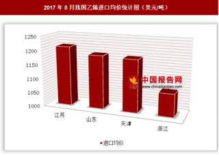 2017年5月我国乙烯进口1.91亿美元 其中江苏进口均价最高