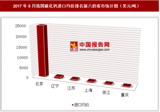 2017年5月我国碳化钙进口151万美元 其中北京进口均价最高