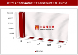 2017年5月我国纯碱进口44万美元 其中上海进口均价最高