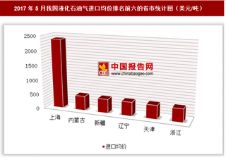 2017年5月我國液化石油氣進(jìn)口9.28億美元 其中上海進(jìn)口均價(jià)最高