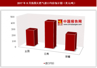 2017年5月我国天然气进口6.87亿美元 其中云南进口均价最高