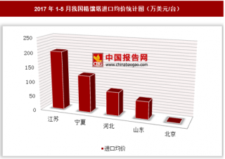 2017年1-5月我国精馏塔进口708万美元 其中江苏进口均价最高