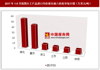 2017年1-5月我国火工产品进口6872万美元 其中湖北进口均价最高