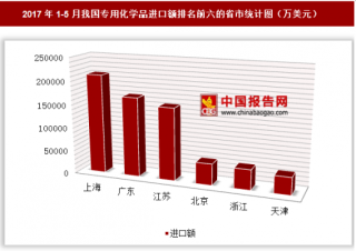 2017年1-5月我国专用化学品进口80.38亿美元 其中上海进口额最高