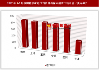 2017年1-5月我国化学矿进口5.83亿美元 其中河南进口均价最高