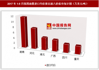 2017年1-5月我国油墨进口1.92亿美元 其中湖南进口均价最高