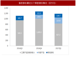 2017年移动互联网行业猎豹移动营业收入情况分析（图）