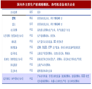 2017年我国玻璃产业3D玻璃出货量及玻璃加工设备市场空间预测（图）