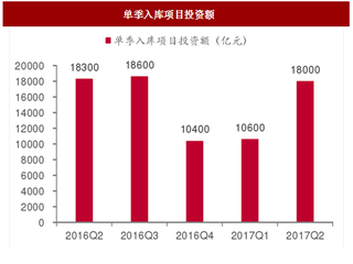 2017年我国PPP项目需求增速及落地率分析（图）