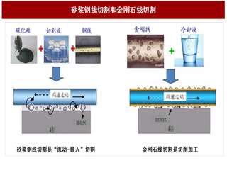 2017年我国金刚线切割工艺技术优势与发展趋势分析（图）