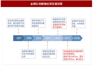 2017年我国金刚线切割应用发展趋势预测及单晶硅市场现状分析（图）