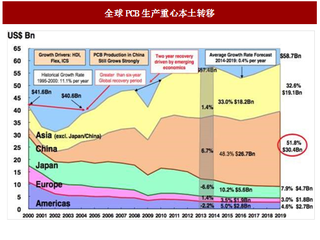 2017年全球PCB产业生产重心转移及产值增长态势分析（图）