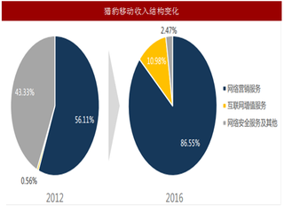 2017年移动工具行业猎豹移动营业收入及结构变化与广告业务经营模式分析（图）