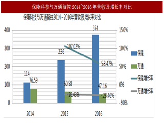 2017年TPMS行业AM市场需求与毛利率水平分析（图）