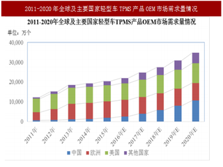 2017年我国TPMS需求规模与市场空间预测分析（图）