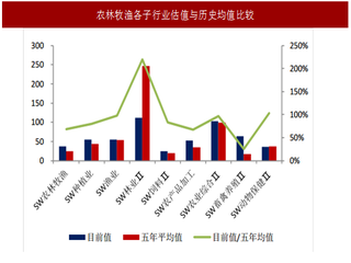 农林牧渔板块涨0.91% 市盈率低于5年来平均估值水平