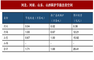 2017年我国煤电节能改造的技术路径分析及投资空间预测（图）