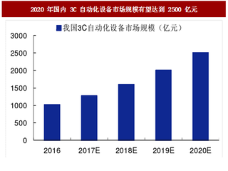 2017年我国3C制造业设备自动化率分析及市场规模预测 （图）