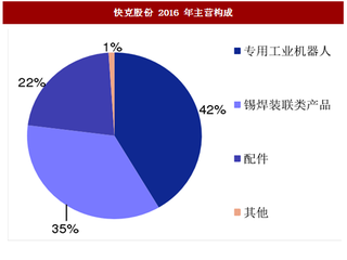 快克股份：聚焦高端智能锡焊设备，公司业绩有望保持高速增长 （图）