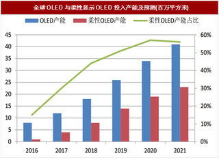 2017年全球OLED行业投入产能及大陆厂商产能占比预测（图）