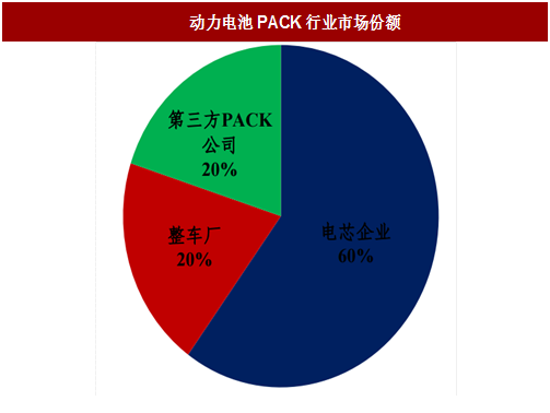 圖:動力電池pack行業市場份額高端化,自動化,精細化是未來國內鋰電