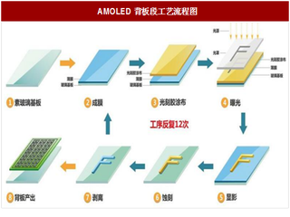 2017年我国OLED行业AMOLED制造工艺流程图详解（图）