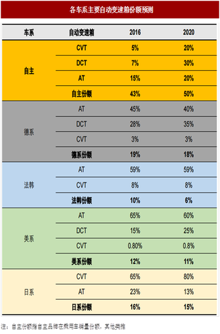 2017年我国自动变速箱与变速器市场份额预测（图）