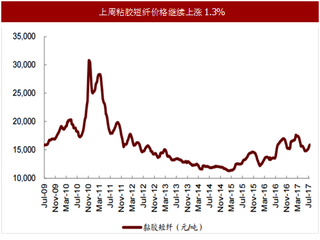 2017年我国粘胶价格走势分析及氯碱行业发展趋势预测（图）