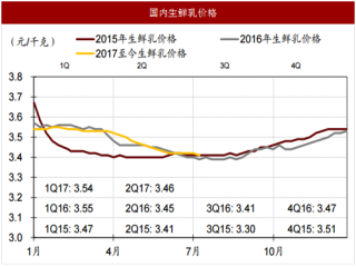 2017年我国原奶供需关系与价格波动范围预测（图）