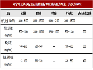 2017年我国镁砂行业污染物类型概述及废气处理量分析（图）