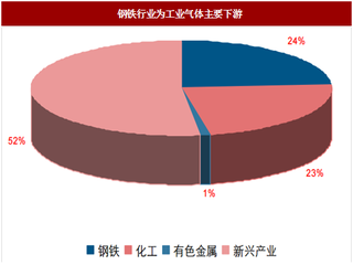 2017年我国工业用氧需求分析及相关企业介绍（图）