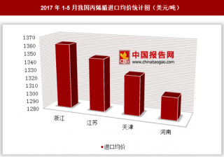 2017年1-5月我国丙烯腈进口1.72亿美元 其中浙江进口均价最高