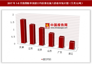 2017年1-5月我国除草剂进口8030万美元 其中天津进口均价最高