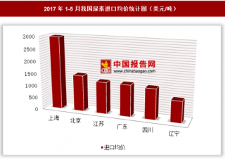 2017年1-5月我国尿素进口2870万美元 其中上海进口均价最高
