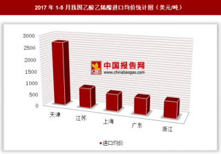 2017年1-5月我国乙酸乙烯酯进口8251万美元 其中天津进口均价最高