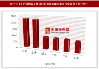 2017年1-5月我国异辛醇进口5803万美元 其中天津进口均价最高