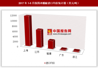 2017年1-5月我国冰醋酸进口502万美元 其中上海进口均价最高