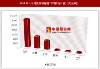 2017年1-5月我国甲醇进口10.91亿美元 其中北京进口均价最高