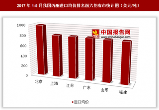 2017年1-5月我国丙酮进口1.68亿美元 其中北京进口均价最高