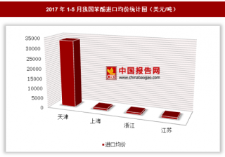 2017年1-5月我国苯酚进口1.46亿美元 其中天津进口均价最高